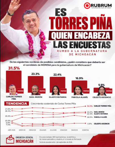 Rubrum reafirma liderazgo de Carlos Torres Piña; se consolida al frente de las preferencias en Michoacán